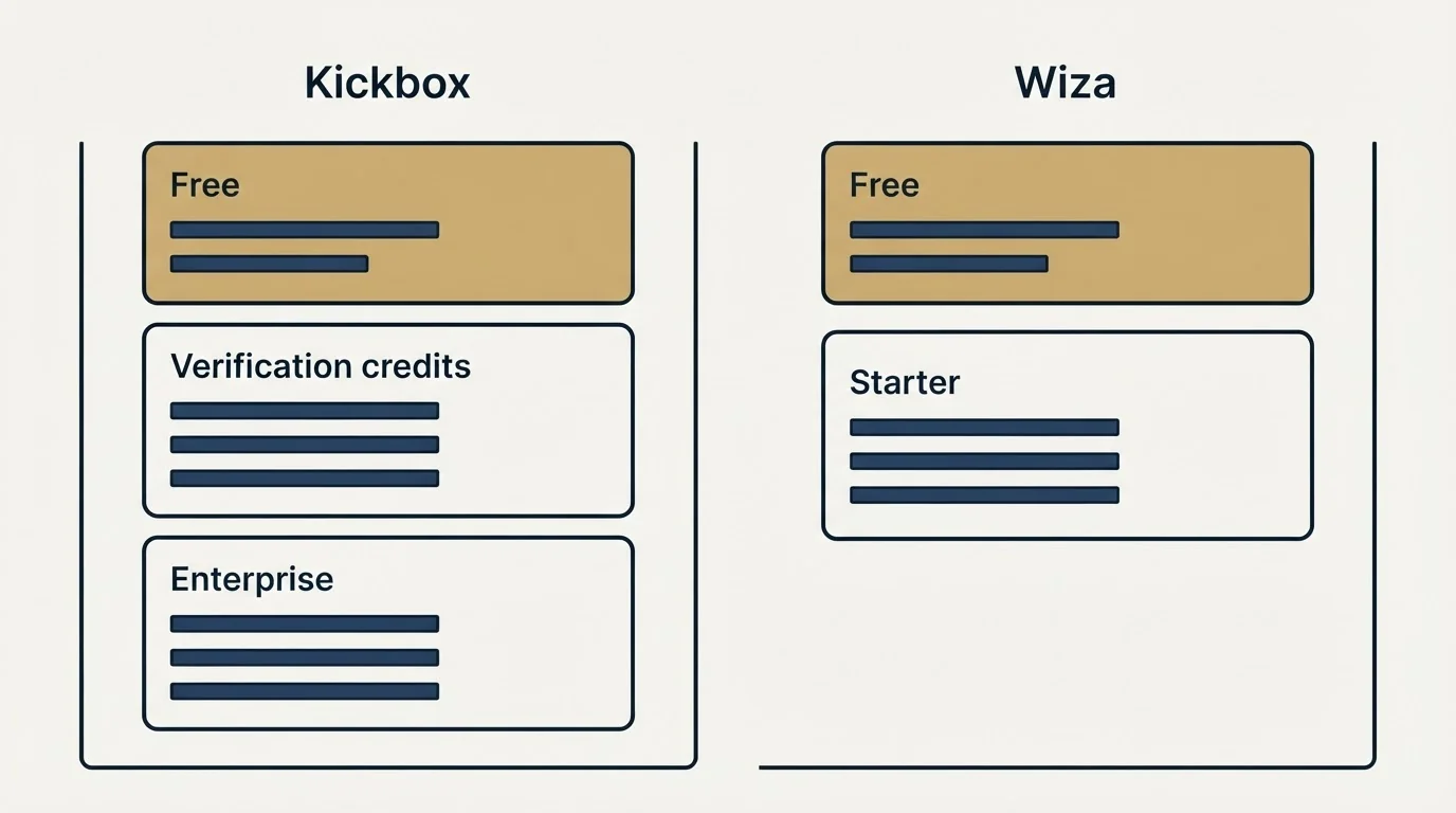 Pricing panels: Pricing Comparison (Kickbox, Wiza, Free, Verification credits)