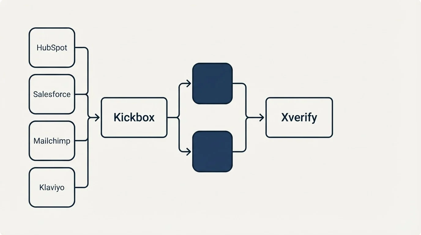 Integration flow: Integration Ecosystem (Kickbox, Xverify, HubSpot, Salesforce)