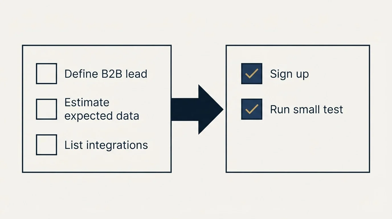 Before-and-after steps: Getting Started Checklist (Define B2B lead, Estimate expected data, List integrations, Sign up)