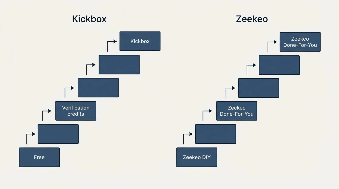 Pricing ladder: Pricing Comparison (Kickbox, Zeekeo, Free, Zeekeo DIY)