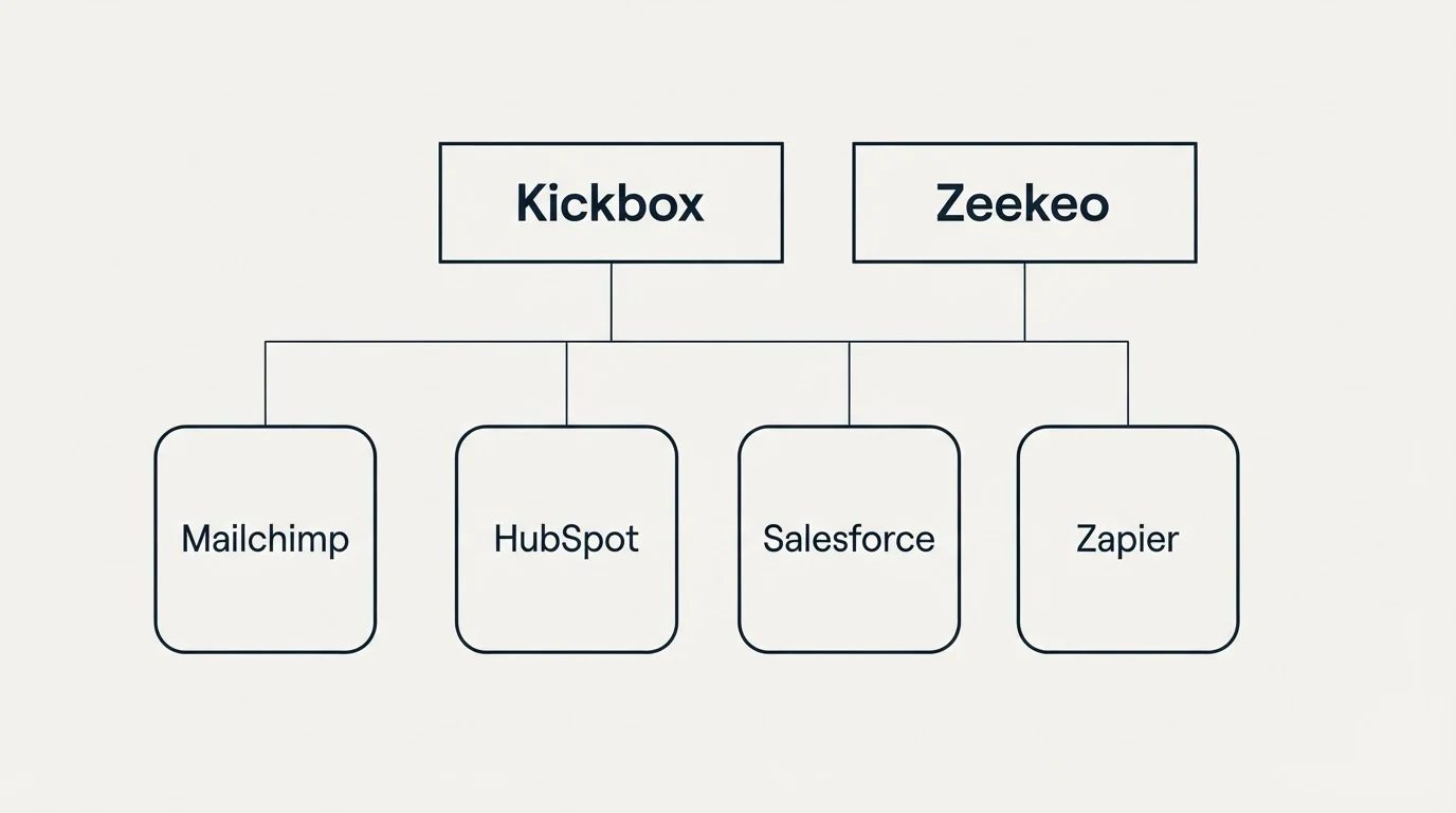 Integration grid: Integration Ecosystem (Kickbox, Zeekeo, HubSpot, Salesforce)