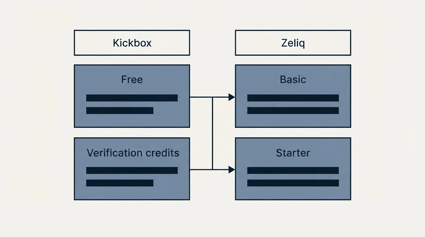 Pricing table: Pricing Comparison (Kickbox, Zeliq, Free, Basic)