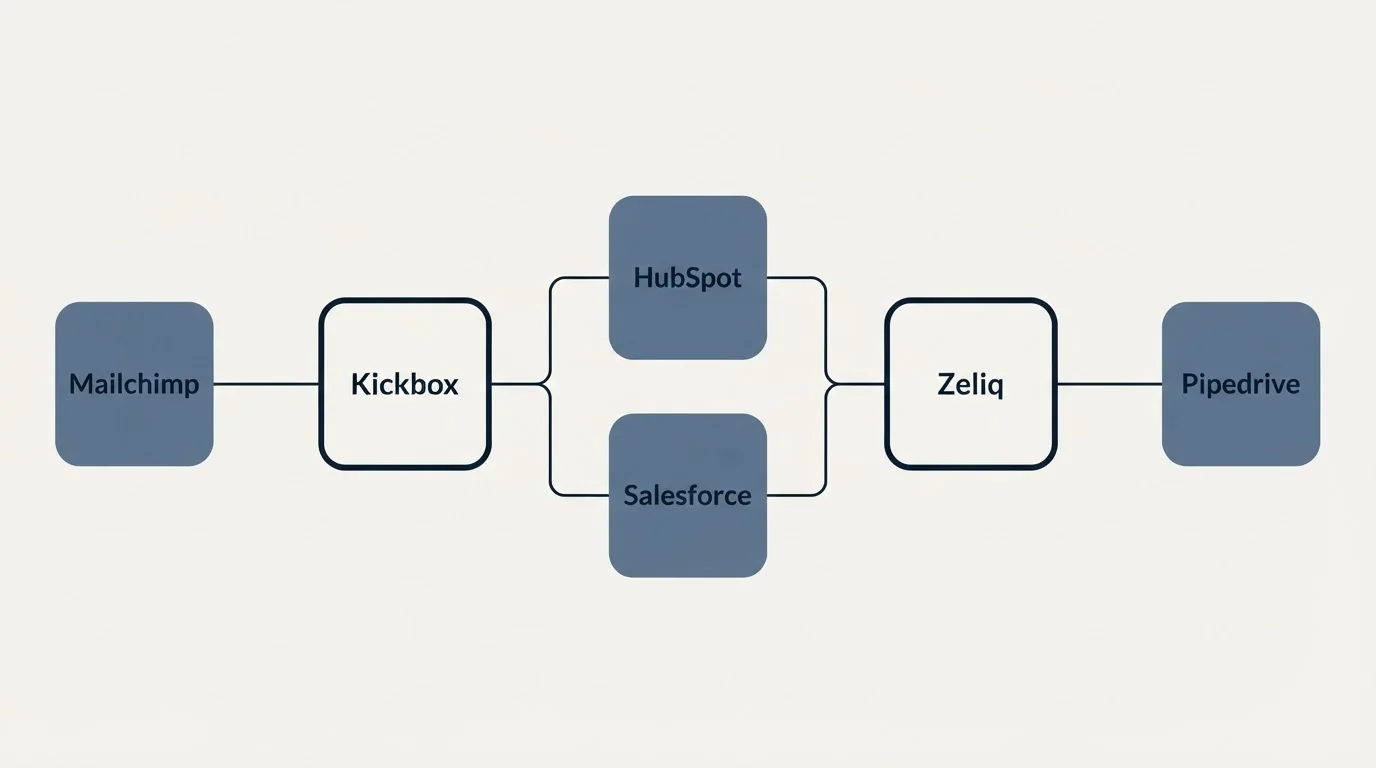Integration flow: Integration Ecosystem (Kickbox, Zeliq, HubSpot, Salesforce)