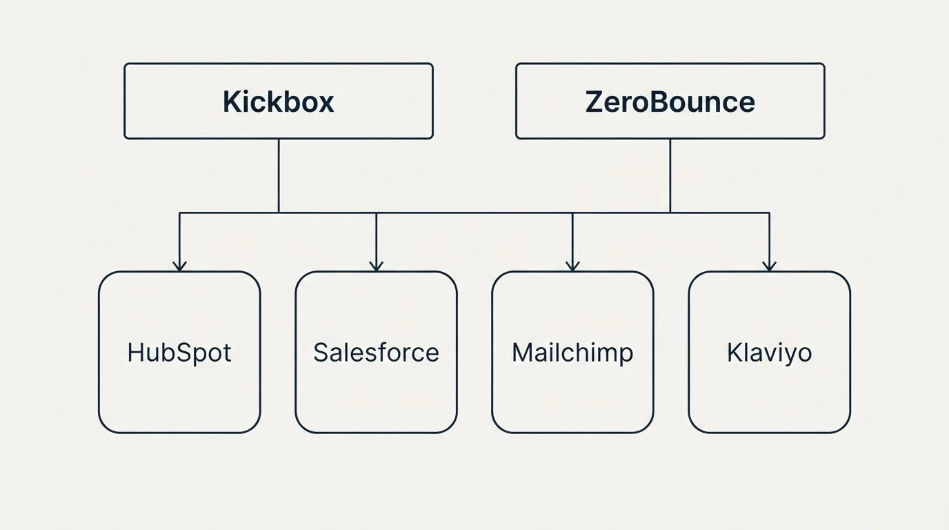 Integration grid: Integration Ecosystem (Kickbox, ZeroBounce, HubSpot, Salesforce)
