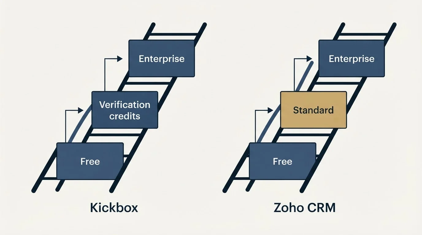 Pricing ladder: Pricing Comparison (Kickbox, Zoho CRM, Free, Verification credits)