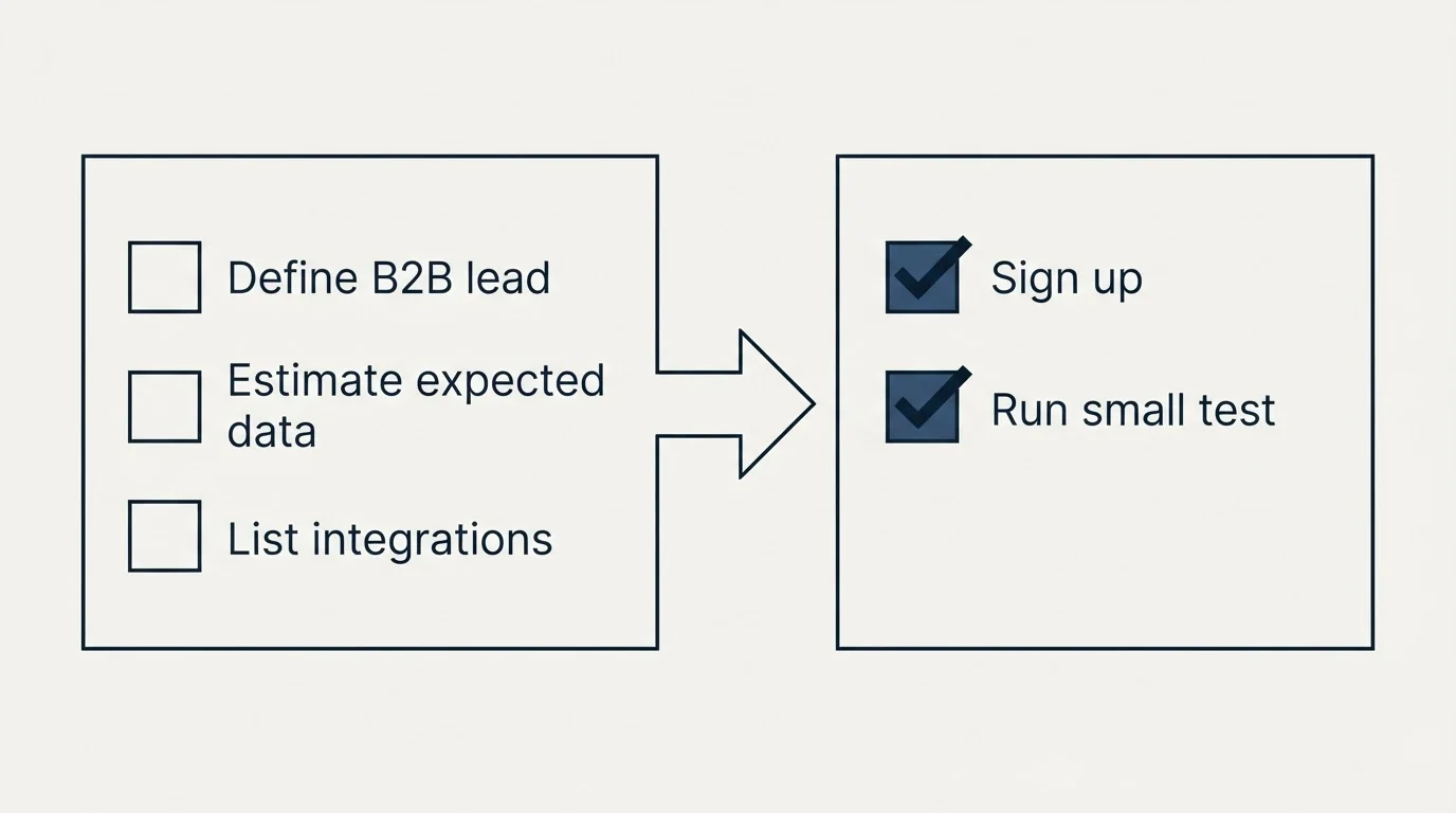 Before-and-after steps: Getting Started Checklist (Define B2B lead, Estimate expected data, List integrations, Sign up)