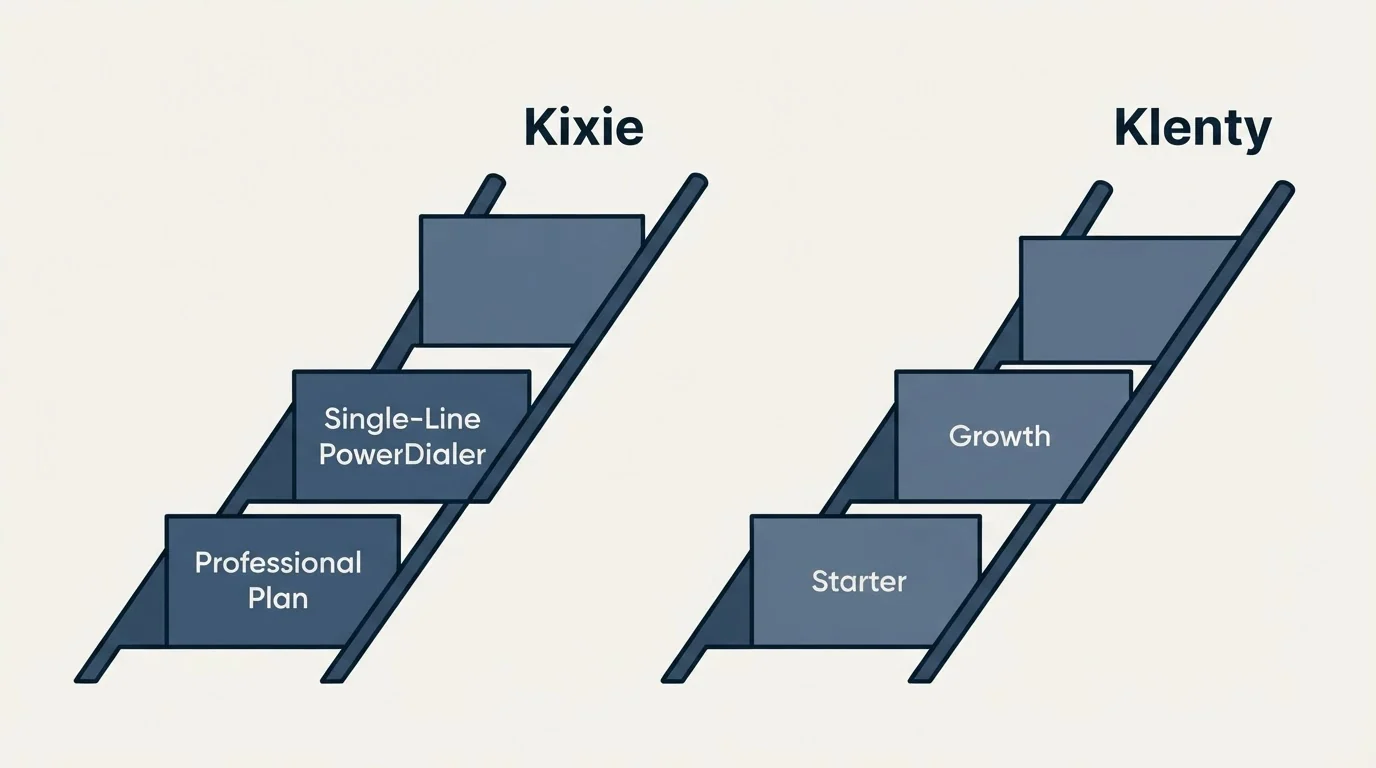 Pricing ladder: Pricing Comparison (Kixie, Klenty, Professional Plan, Starter)