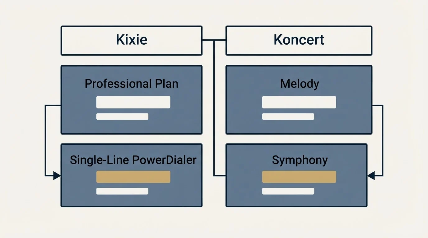 Pricing table: Pricing Comparison (Kixie, Koncert, Professional Plan, Melody)