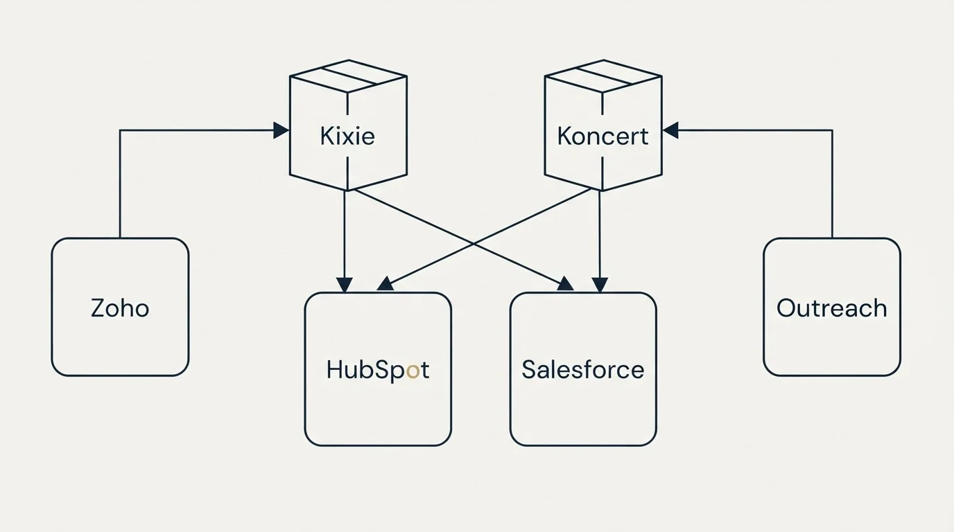 Integration grid: Integration Ecosystem (Kixie, Koncert, HubSpot, Salesforce)