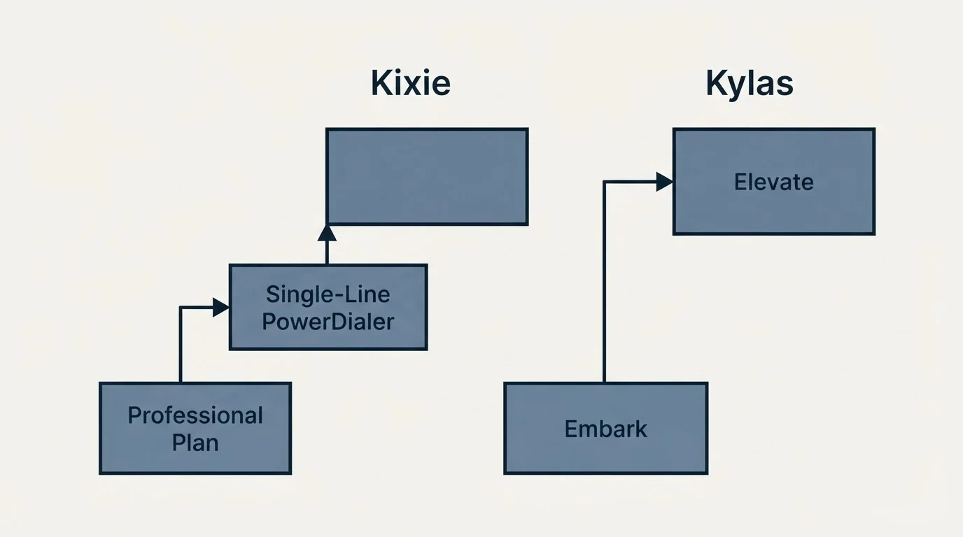 Pricing ladder: Pricing Comparison (Kixie, Kylas, Professional Plan, Embark)