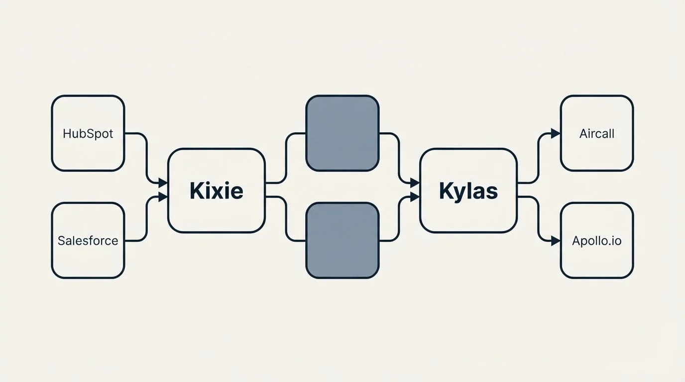 Integration schematic: Integration Ecosystem (Kixie, Kylas, HubSpot, Aircall)