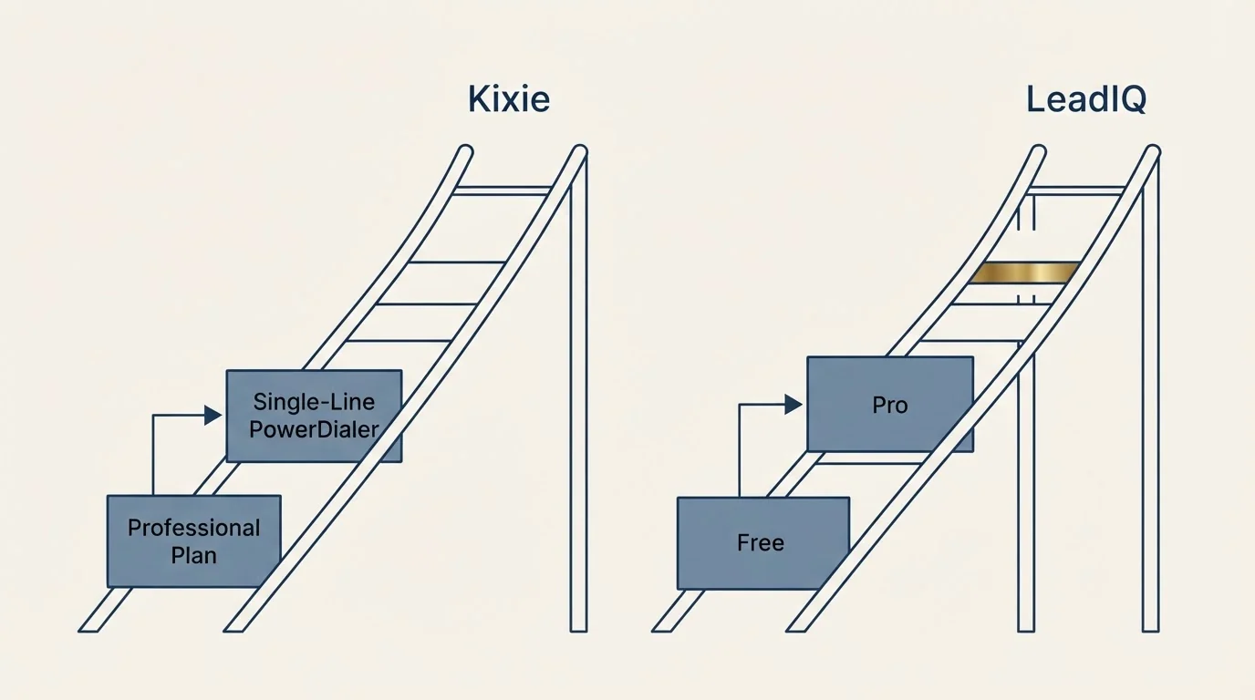 Pricing ladder: Pricing Comparison (Kixie, LeadIQ, Professional Plan, Free)