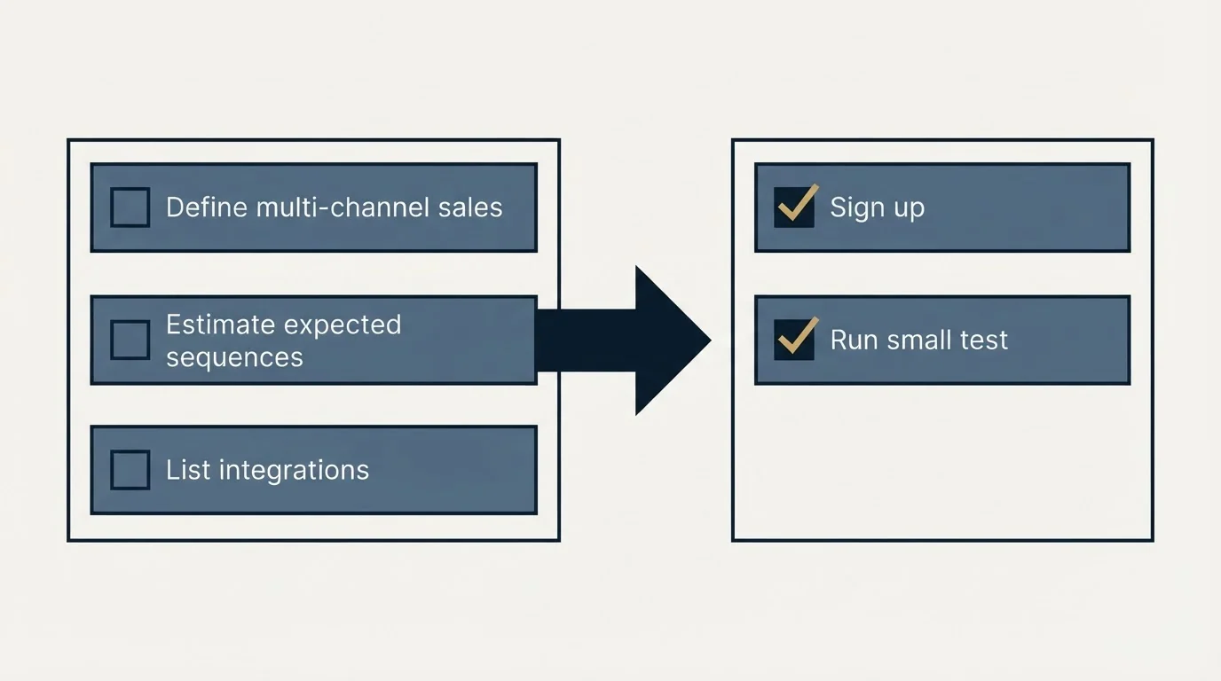 Before-and-after steps: Getting Started Checklist (Define multi-channel sales, Estimate expected sequences, List integrations, Sign up)