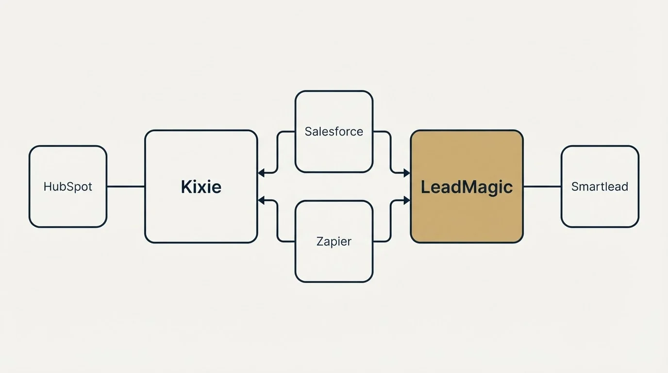 Integration flow: Integration Ecosystem (Kixie, LeadMagic, Salesforce, Zapier)