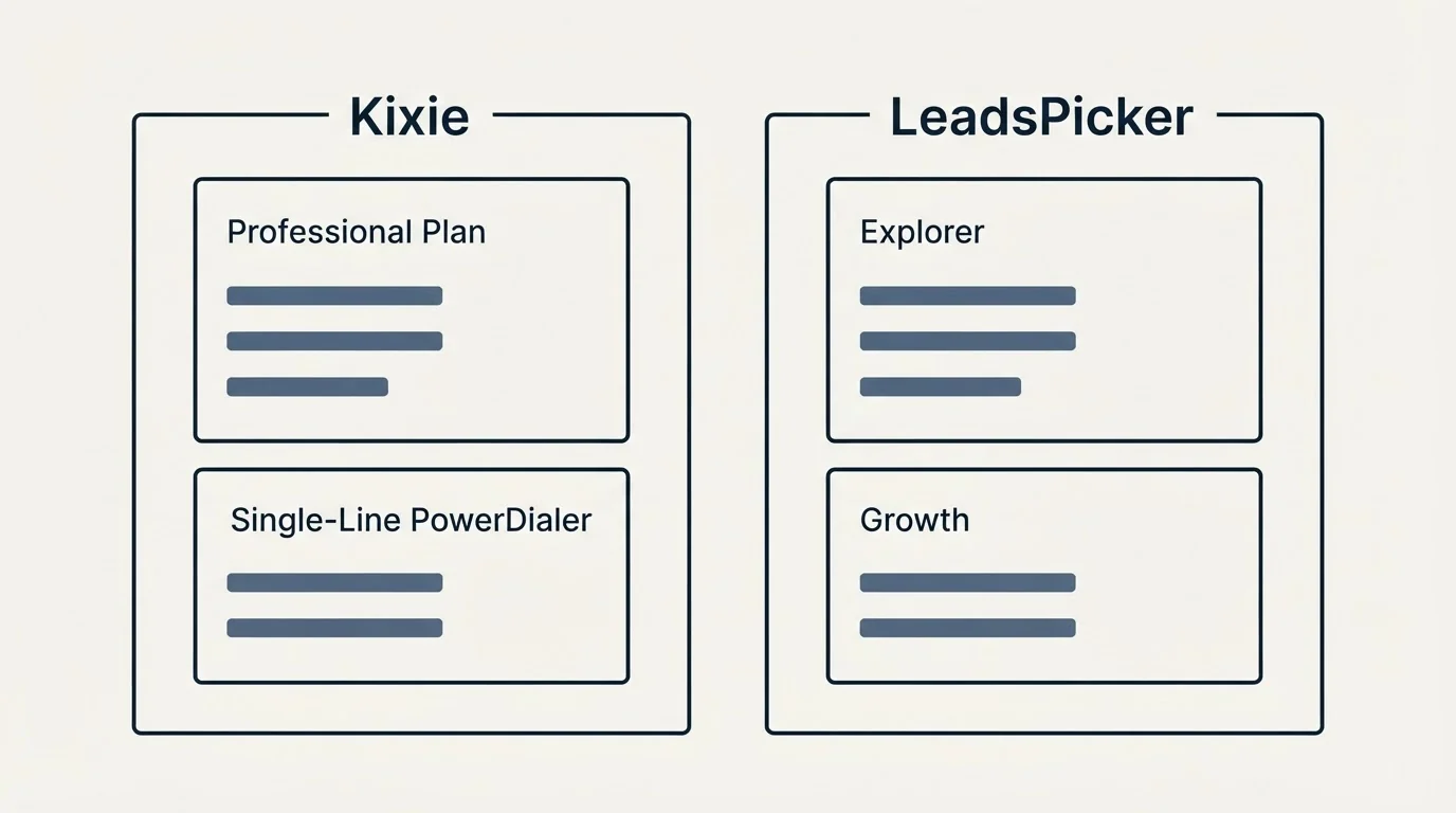 Pricing panels: Pricing Comparison (Kixie, LeadsPicker, Professional Plan, Explorer)