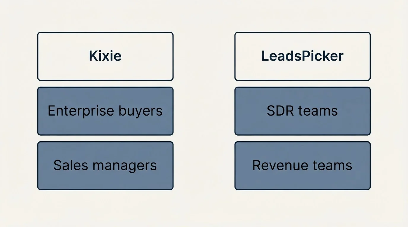 Two-column comparison: Use Case Recommendations (Kixie, LeadsPicker, Enterprise buyers, SDR teams)