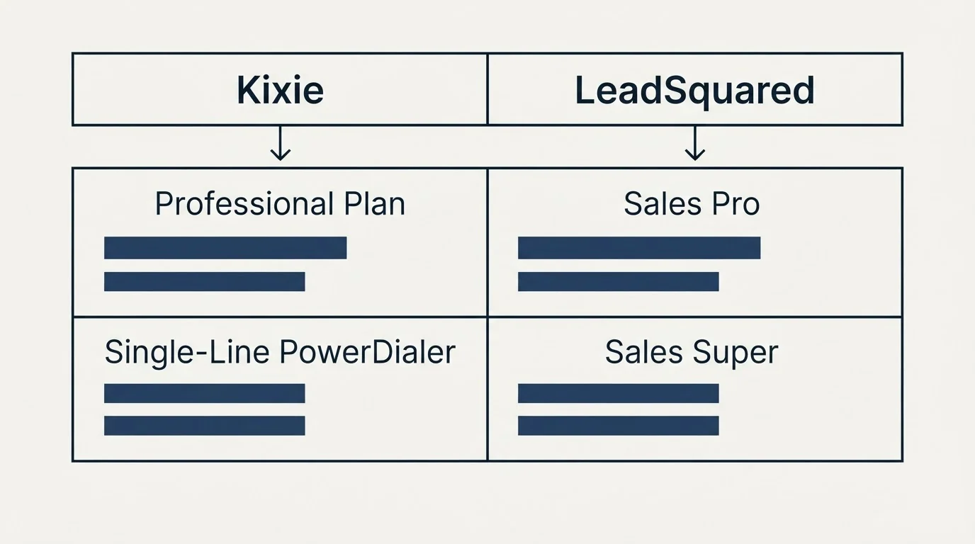 Pricing table: Pricing Comparison (Kixie, LeadSquared, Professional Plan, Sales Pro)