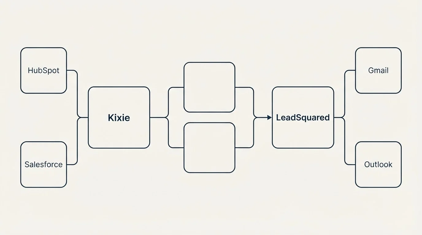 Integration schematic: Integration Ecosystem (Kixie, LeadSquared, HubSpot, Gmail)