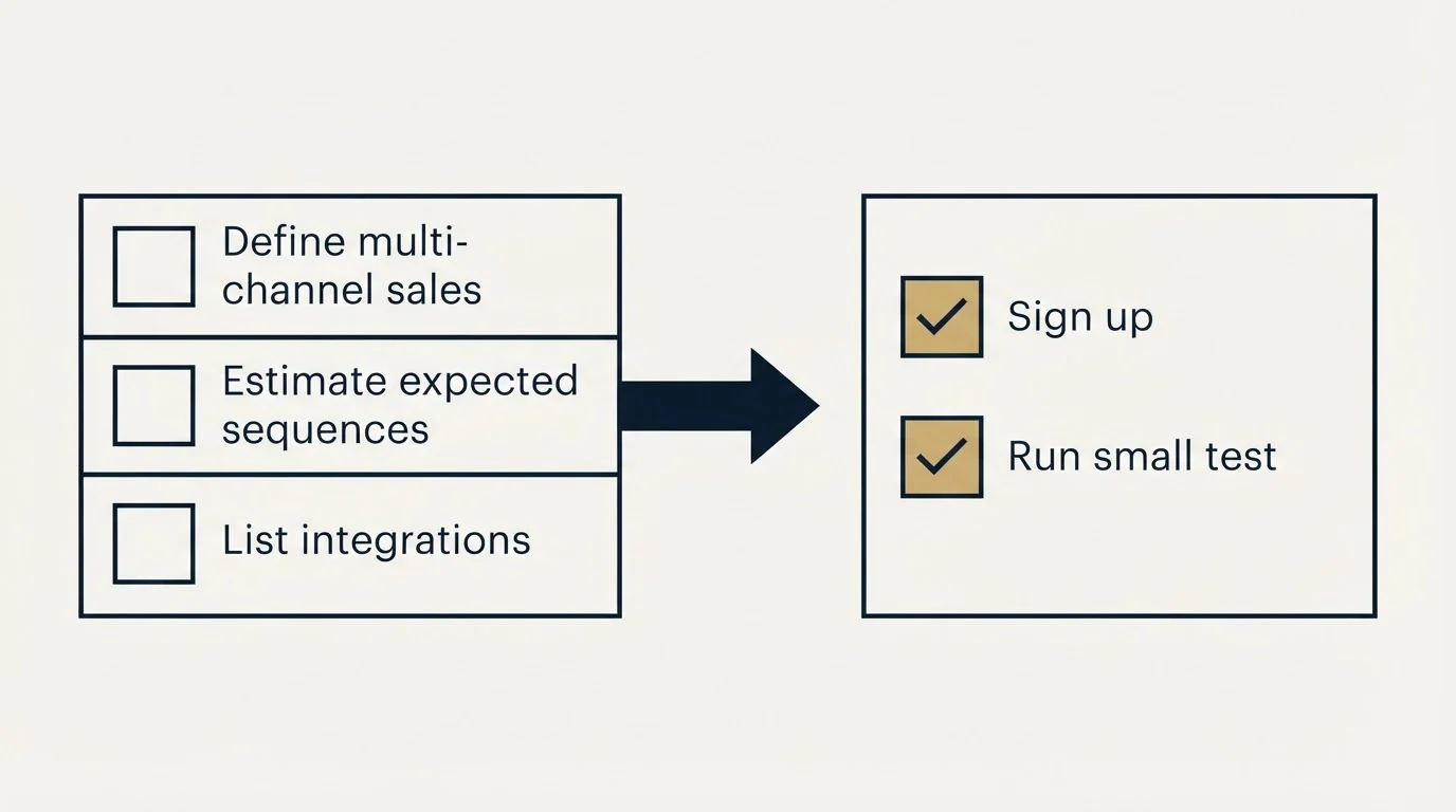 Before-and-after steps: Getting Started Checklist (Define multi-channel sales, Estimate expected sequences, List integrations, Sign up)