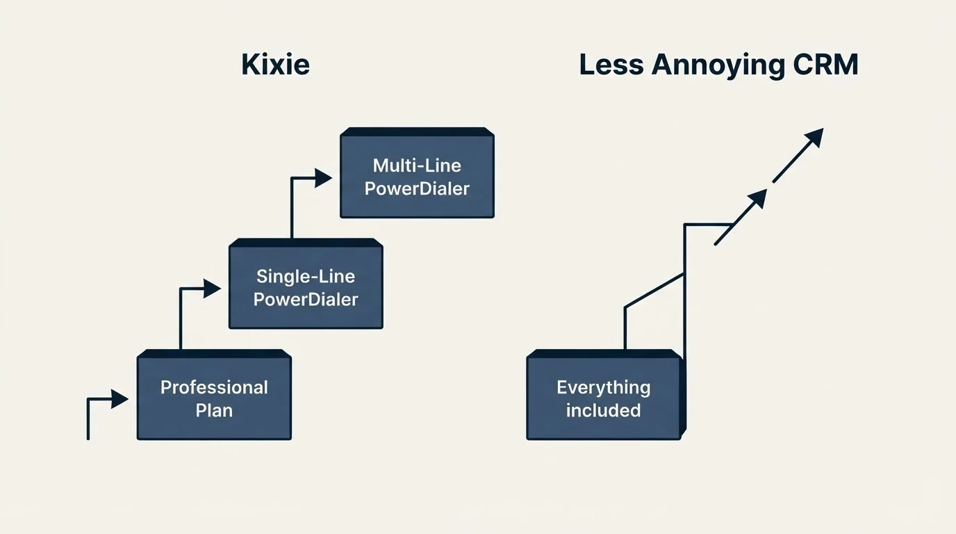 Pricing ladder: Pricing Comparison (Kixie, Less Annoying CRM, Professional Plan, Everything included)