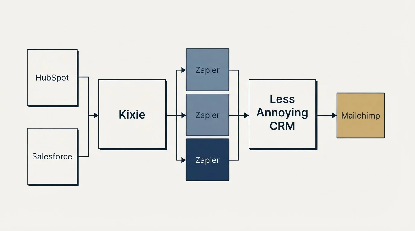 Integration flow: Integration Ecosystem (Kixie, Less Annoying CRM, Zapier, HubSpot)