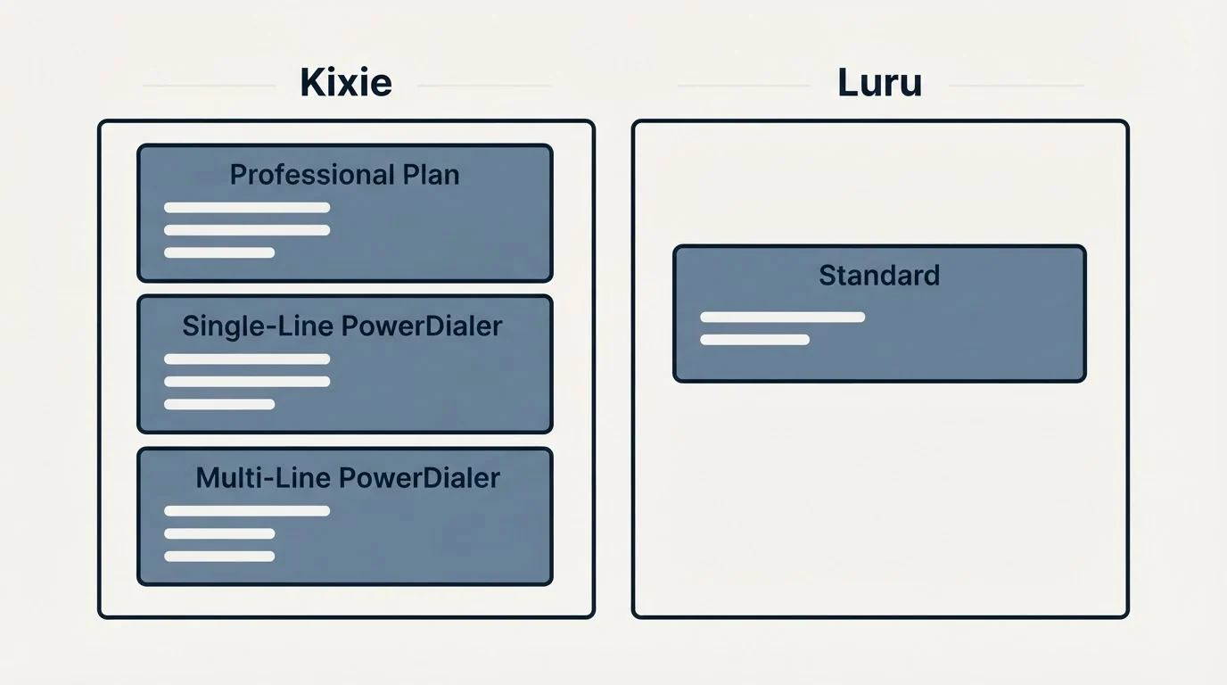 Pricing panels: Pricing Comparison (Kixie, Luru, Professional Plan, Standard)