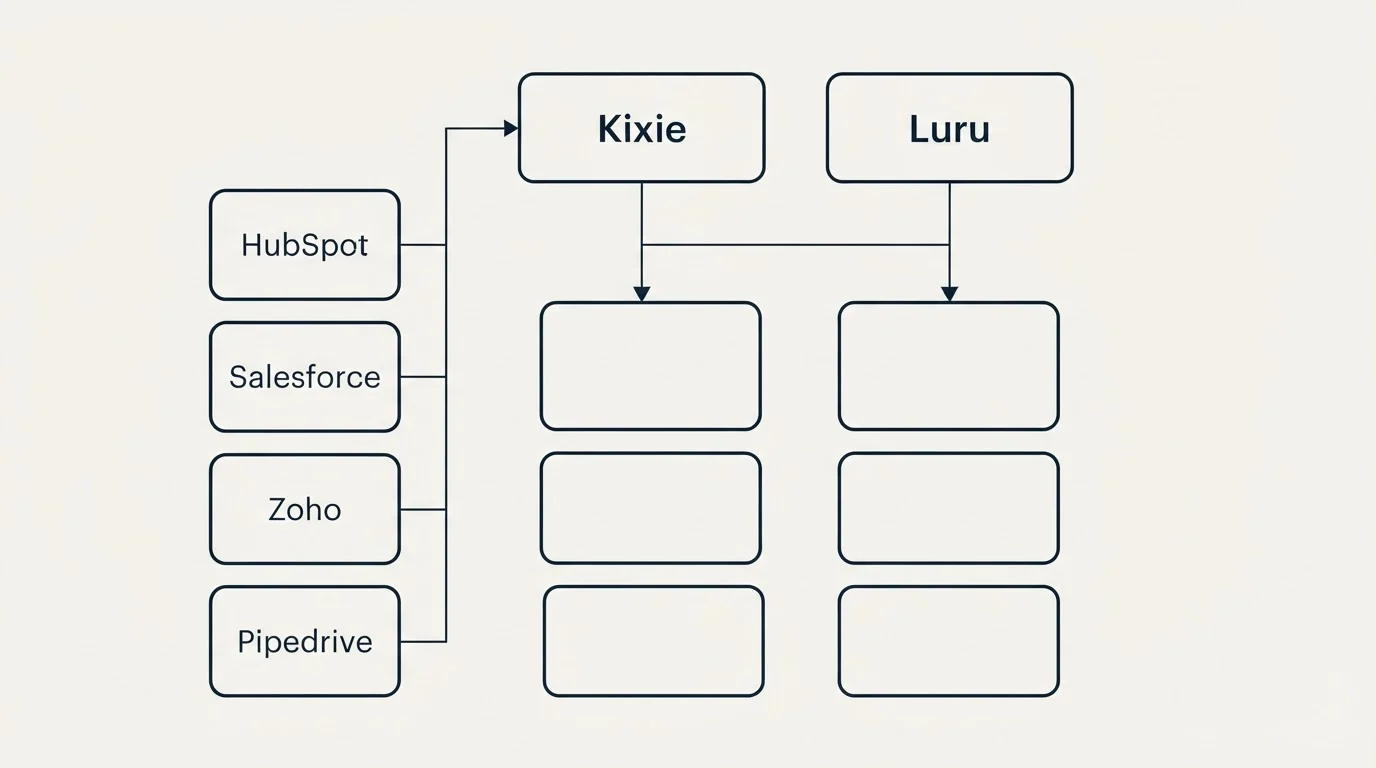 Integration grid: Integration Ecosystem (Kixie, Luru, HubSpot, Salesforce)