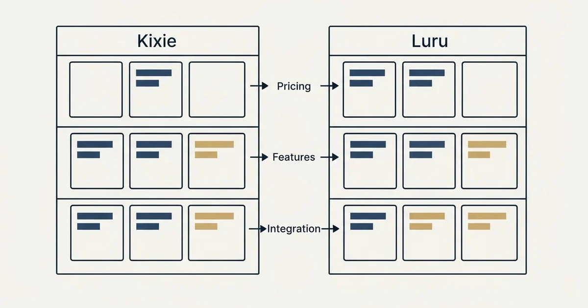 Comparison panel: Kixie vs Luru (Pricing, Features, Integration)