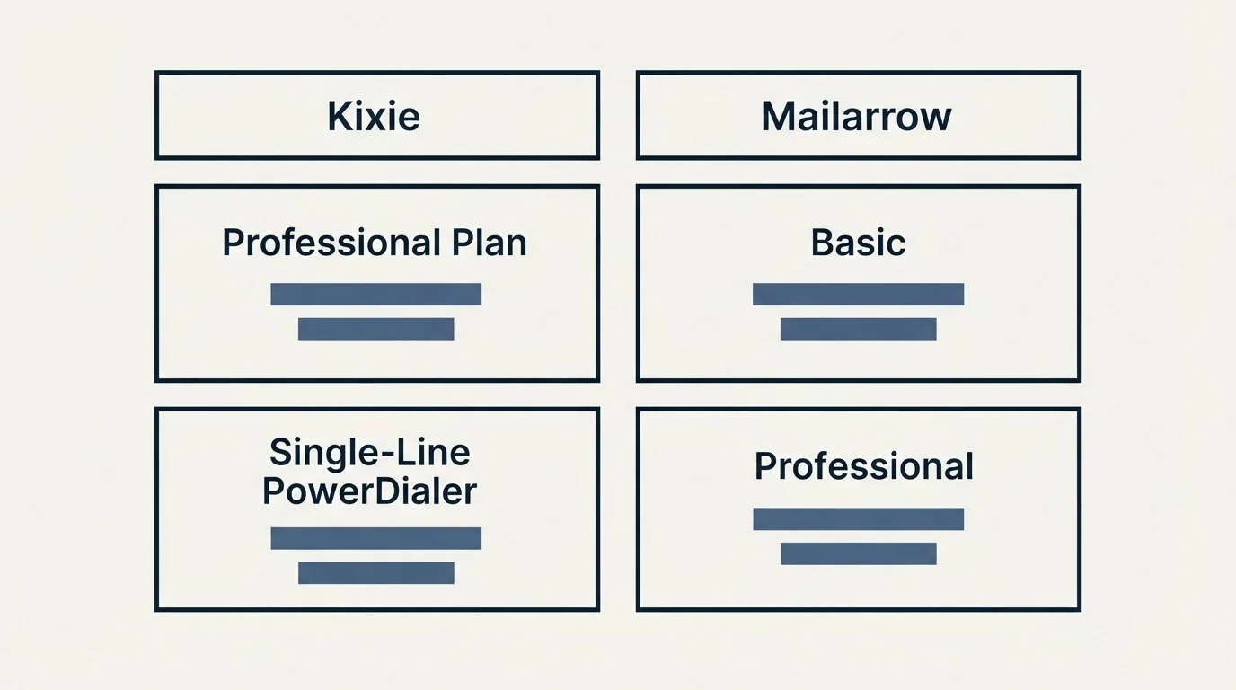 Pricing table: Pricing Comparison (Kixie, Mailarrow, Professional Plan, Basic)