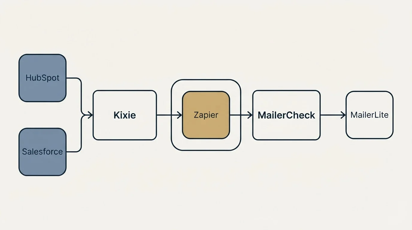 Integration schematic: Integration Ecosystem (Kixie, MailerCheck, Zapier, HubSpot)