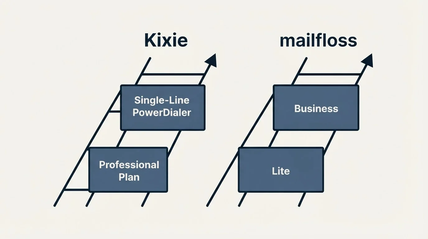Pricing ladder: Pricing Comparison (Kixie, mailfloss, Professional Plan, Lite)
