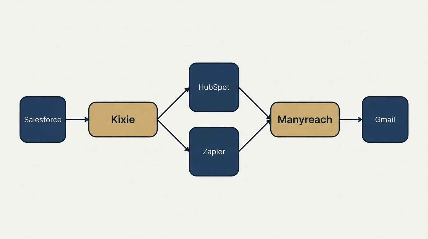 Integration schematic: Integration Ecosystem (Kixie, Manyreach, HubSpot, Zapier)