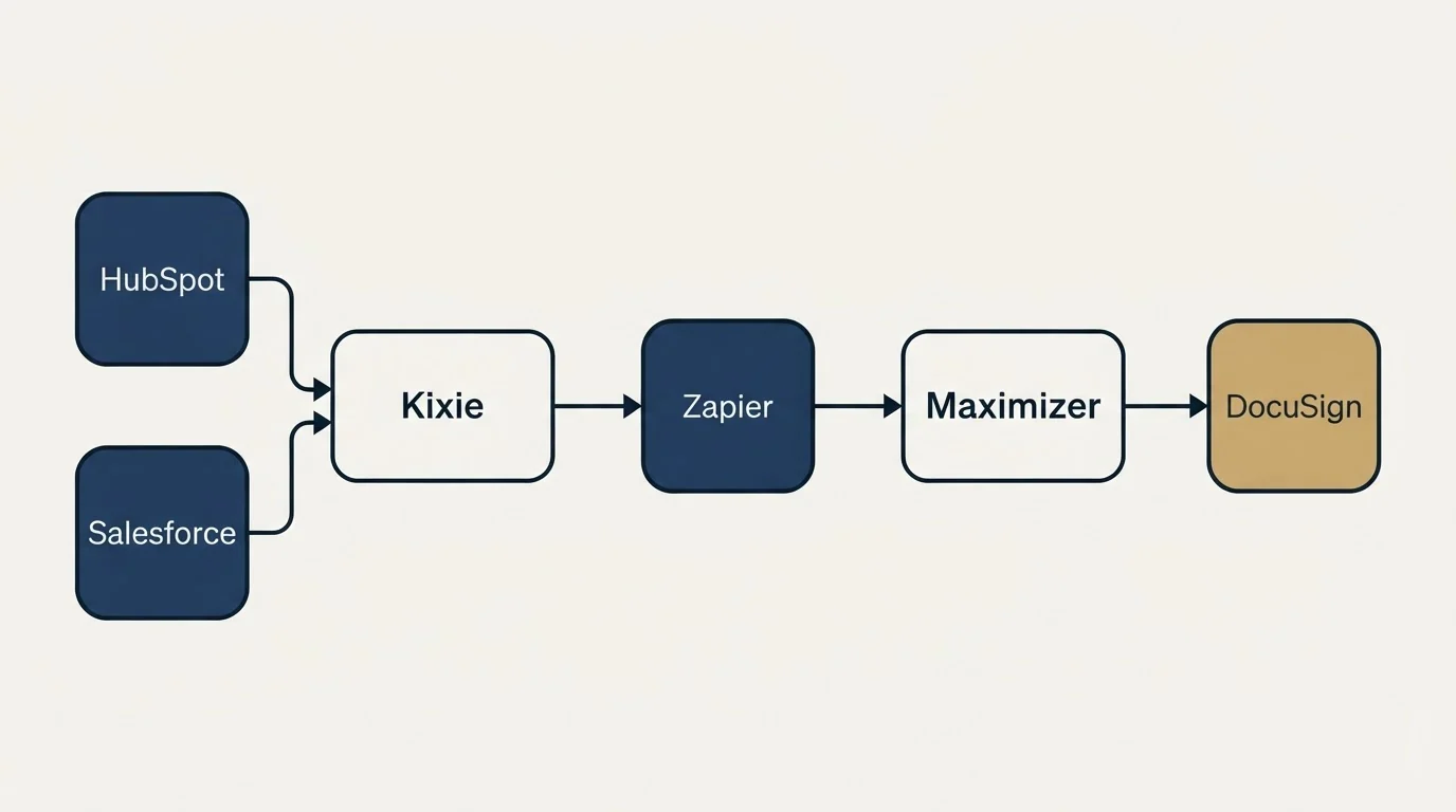 Integration schematic: Integration Ecosystem (Kixie, Maximizer, Zapier, HubSpot)