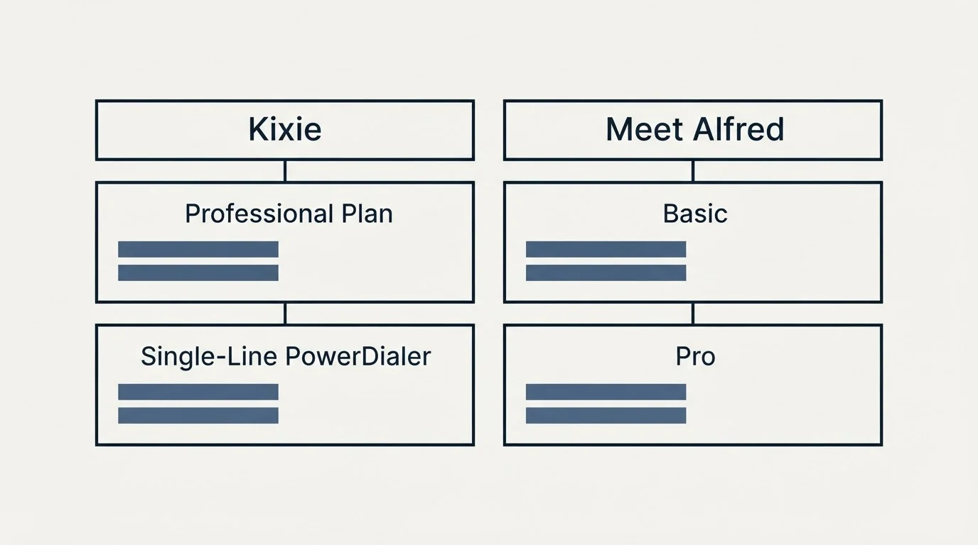 Pricing table: Pricing Comparison (Kixie, Meet Alfred, Professional Plan, Basic)