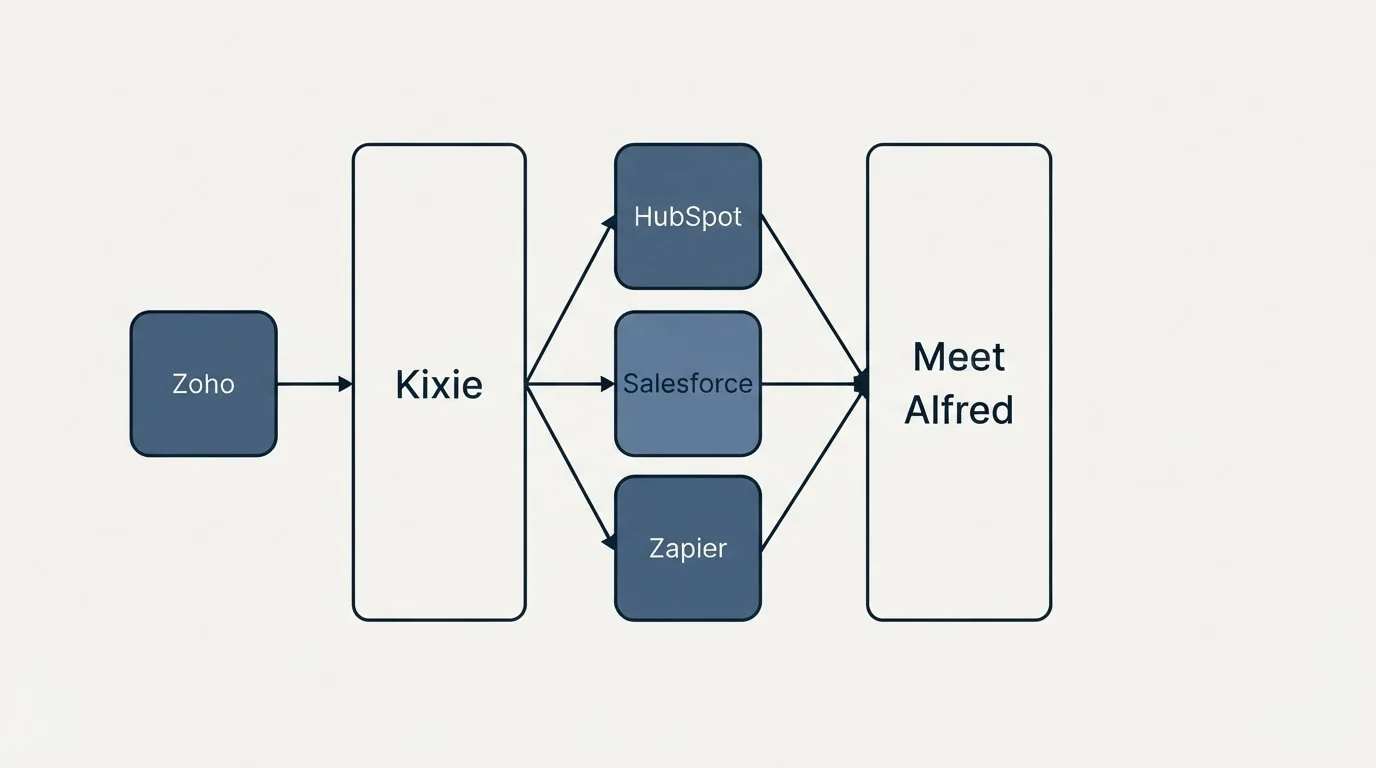 Integration schematic: Integration Ecosystem (Kixie, Meet Alfred, HubSpot, Salesforce)