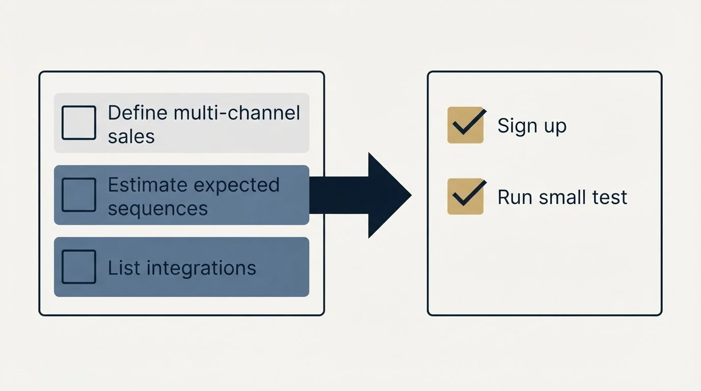 Before-and-after steps: Getting Started Checklist (Define multi-channel sales, Estimate expected sequences, List integrations, Sign up)
