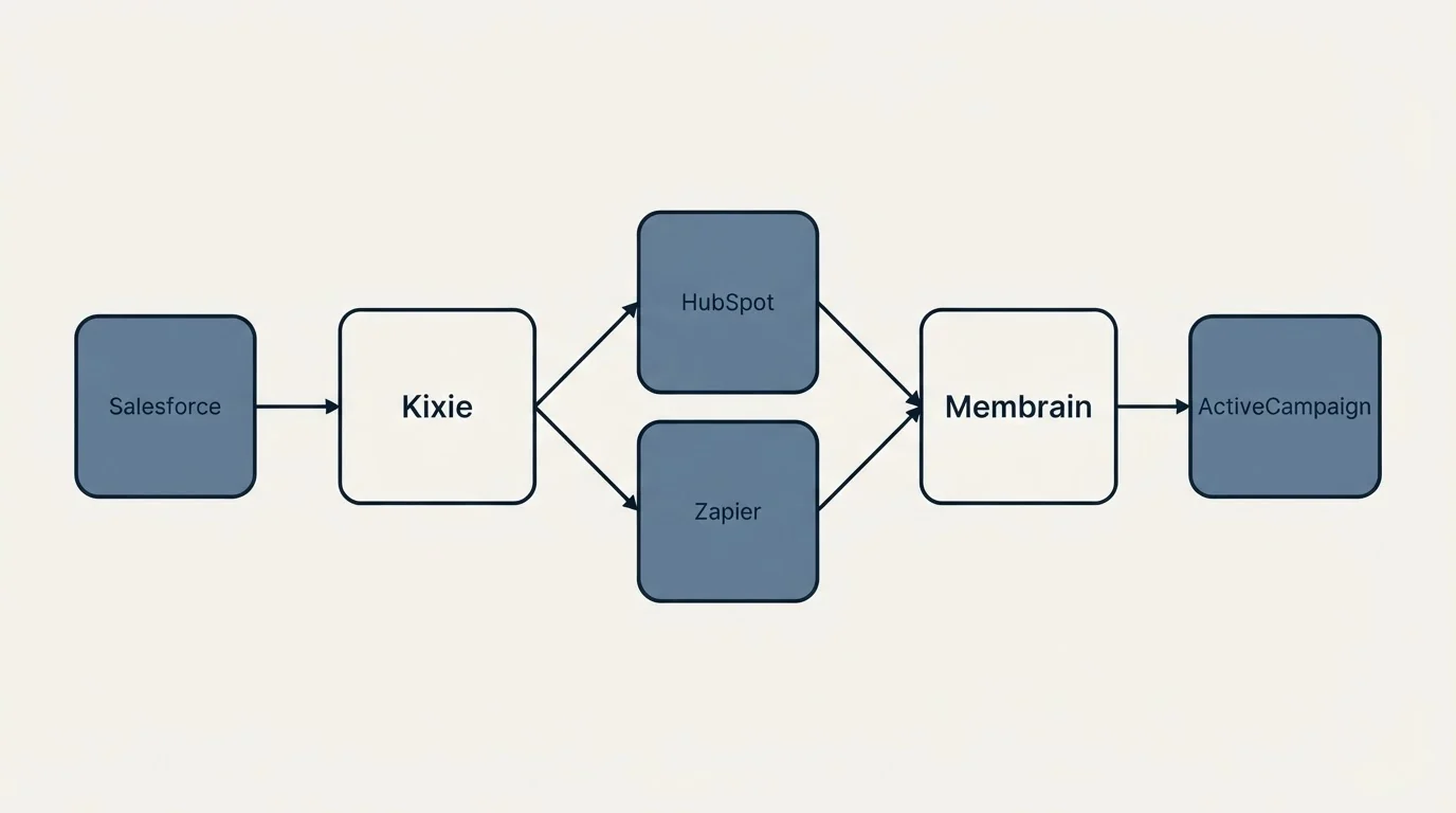 Integration schematic: Integration Ecosystem (Kixie, Membrain, HubSpot, Zapier)