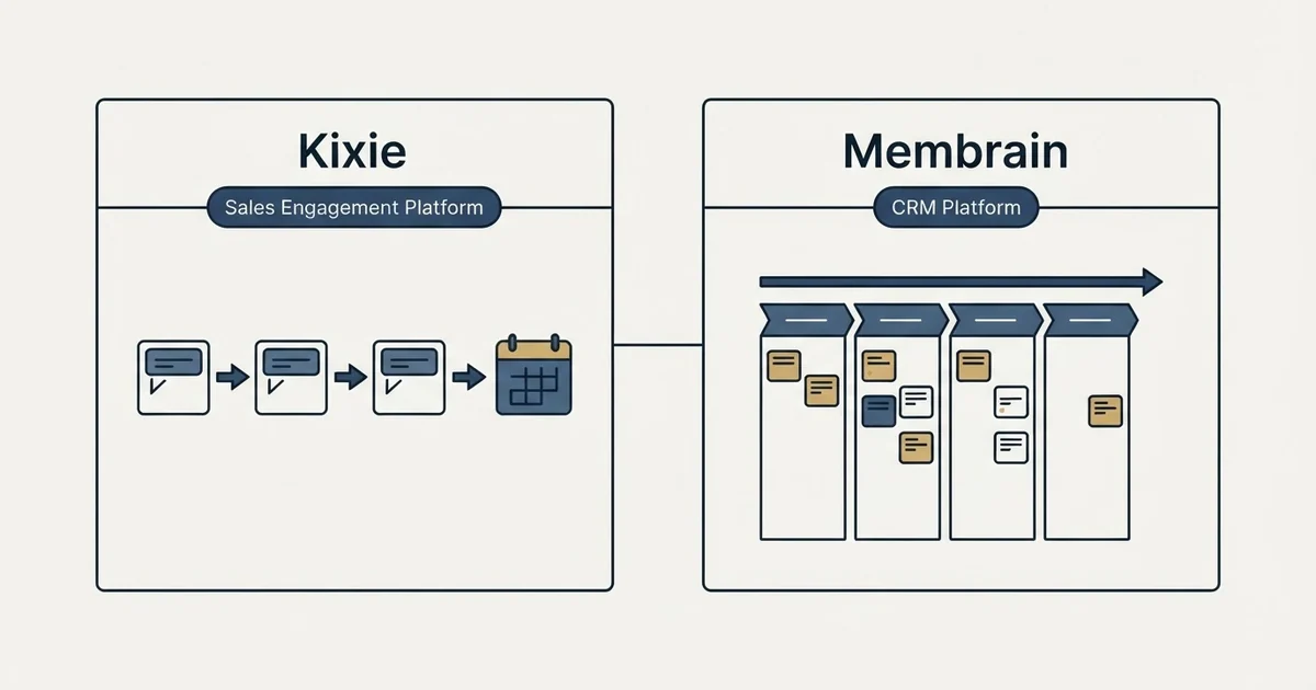 Side-by-side panels: Kixie vs Membrain (Sales Engagement Platform, CRM Platform)