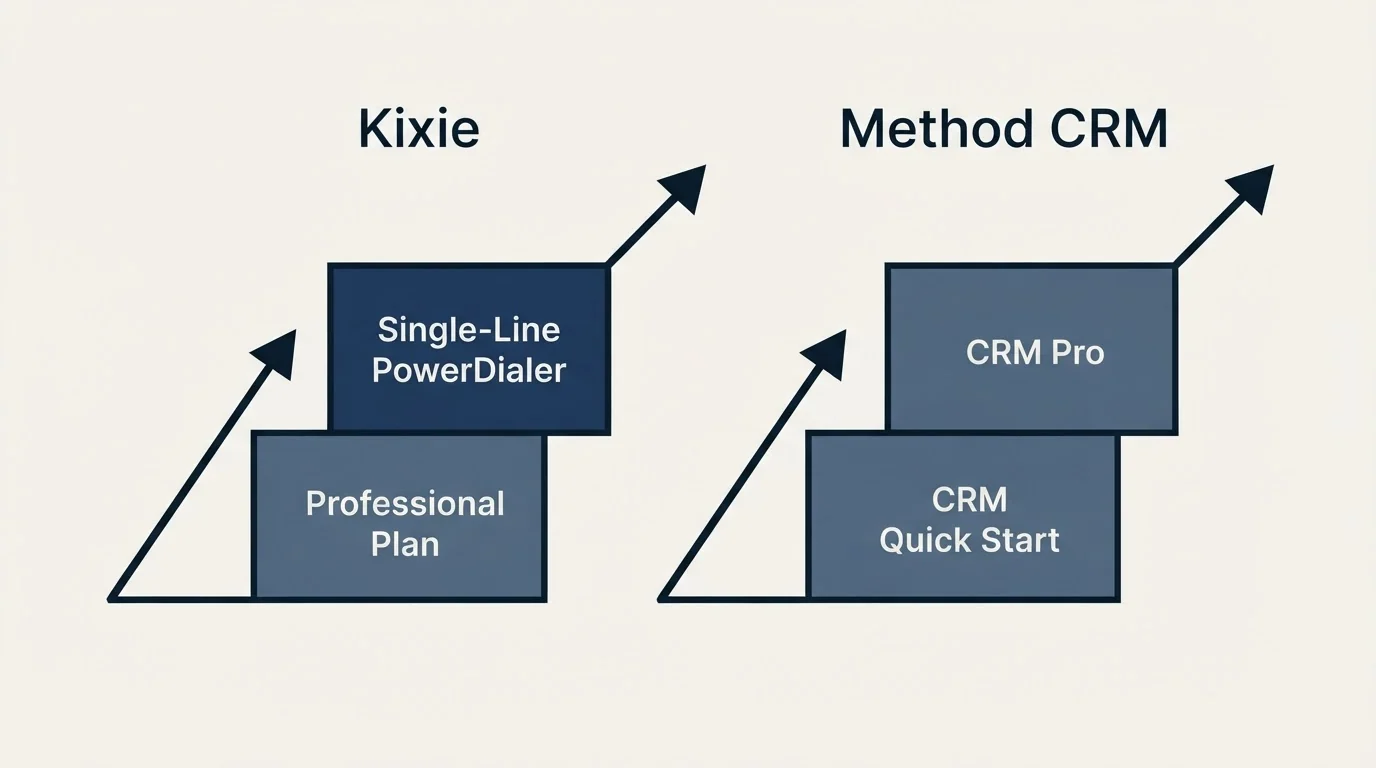 Pricing ladder: Pricing Comparison (Kixie, Method CRM, Professional Plan, CRM Quick Start)