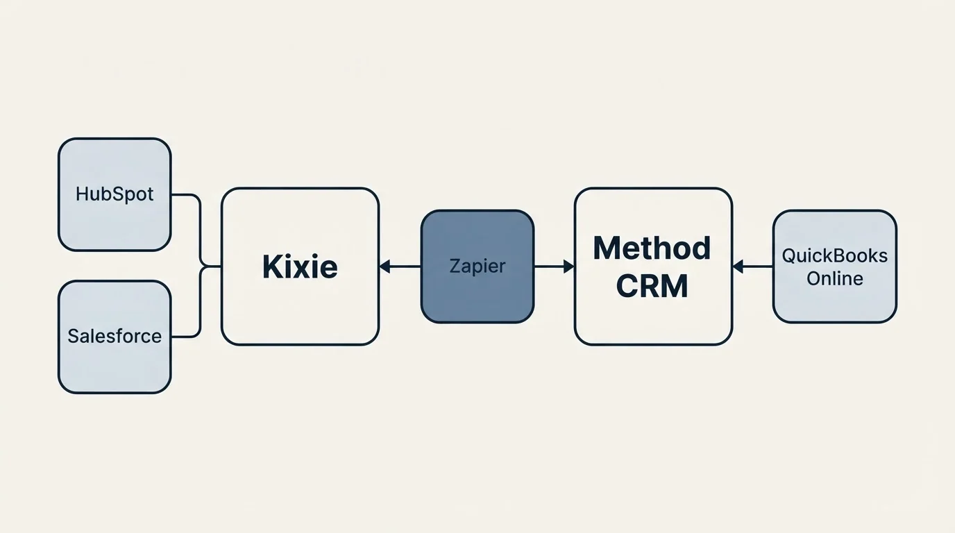 Integration schematic: Integration Ecosystem (Kixie, Method CRM, Zapier, HubSpot)