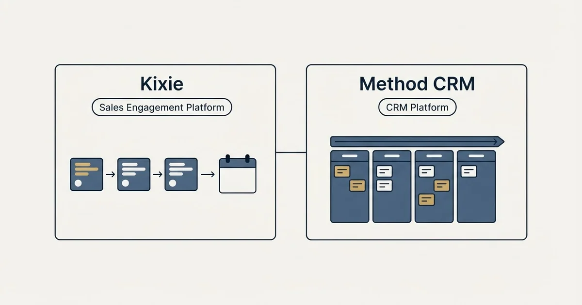 Side-by-side panels: Kixie vs Method CRM (Sales Engagement Platform, CRM Platform)