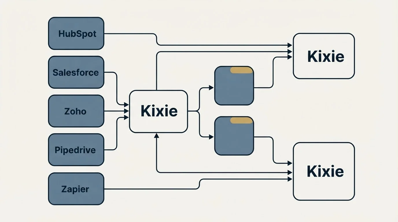 Integration schematic: Integration Ecosystem (Kixie, HubSpot, Salesforce, Zoho)