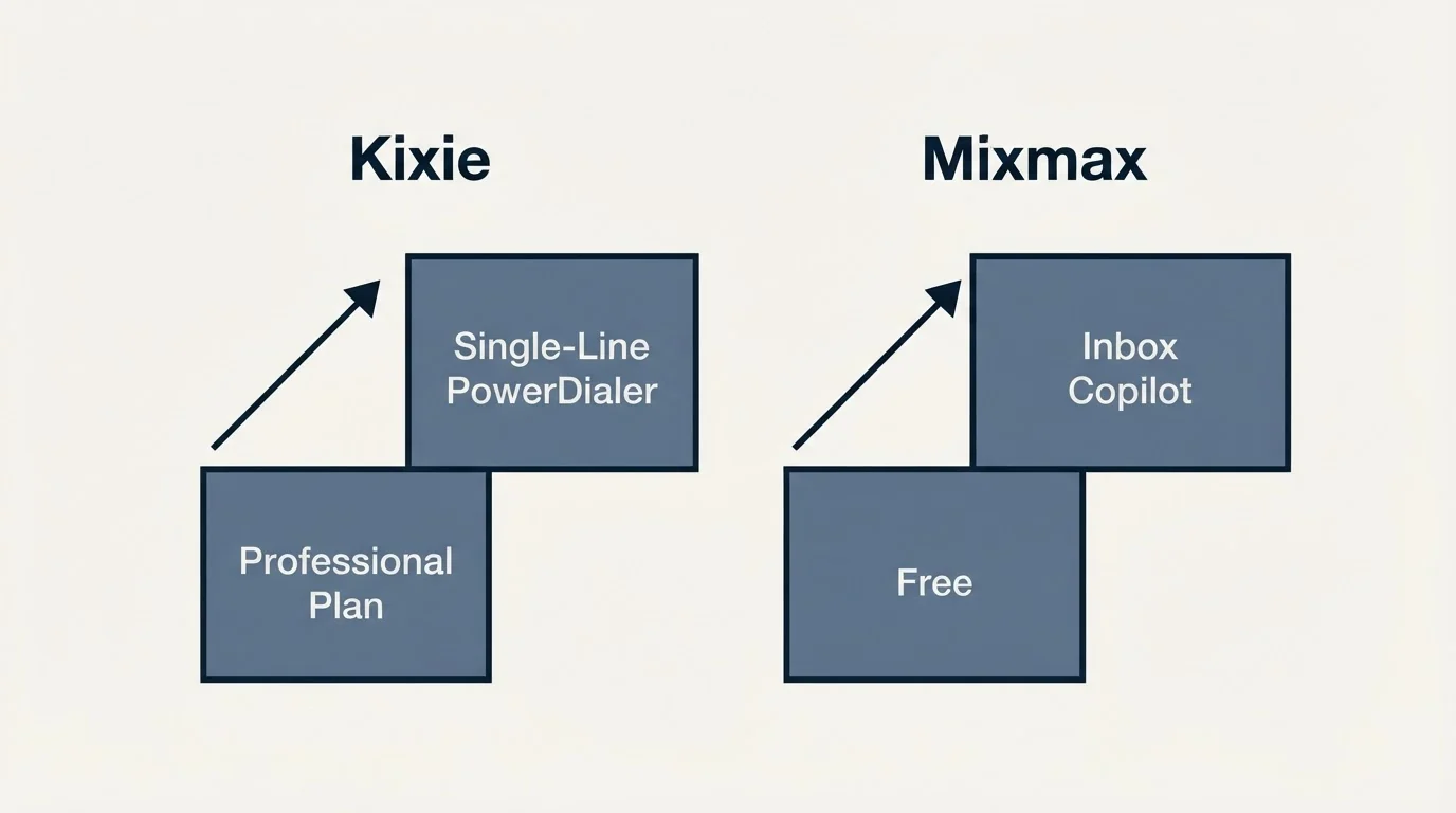 Pricing ladder: Pricing Comparison (Kixie, Mixmax, Professional Plan, Free)