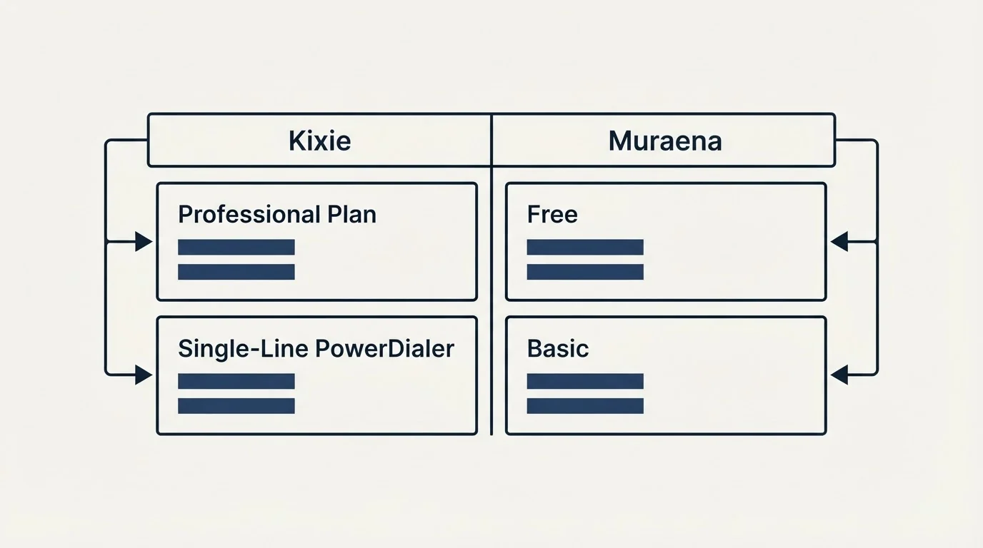 Pricing table: Pricing Comparison (Kixie, Muraena, Professional Plan, Free)