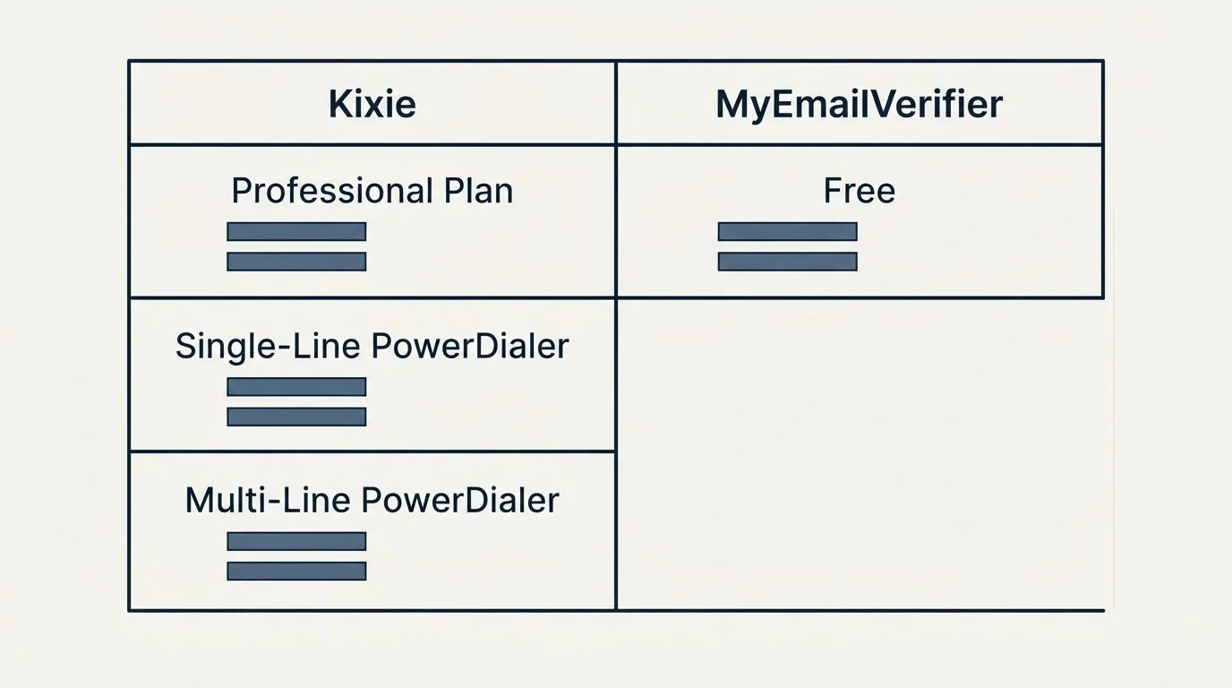 Pricing table: Pricing Comparison (Kixie, MyEmailVerifier, Professional Plan, Free)