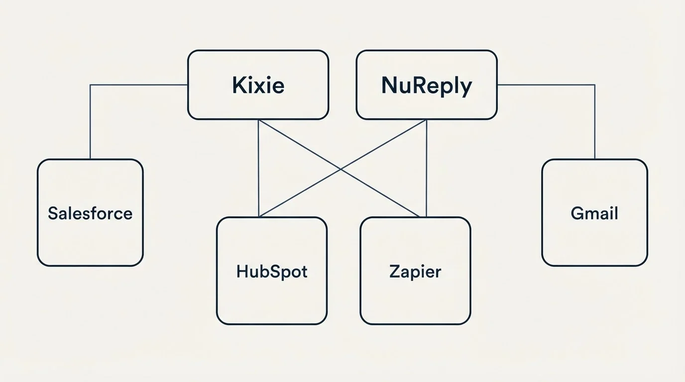 Integration grid: Integration Ecosystem (Kixie, NuReply, HubSpot, Zapier)