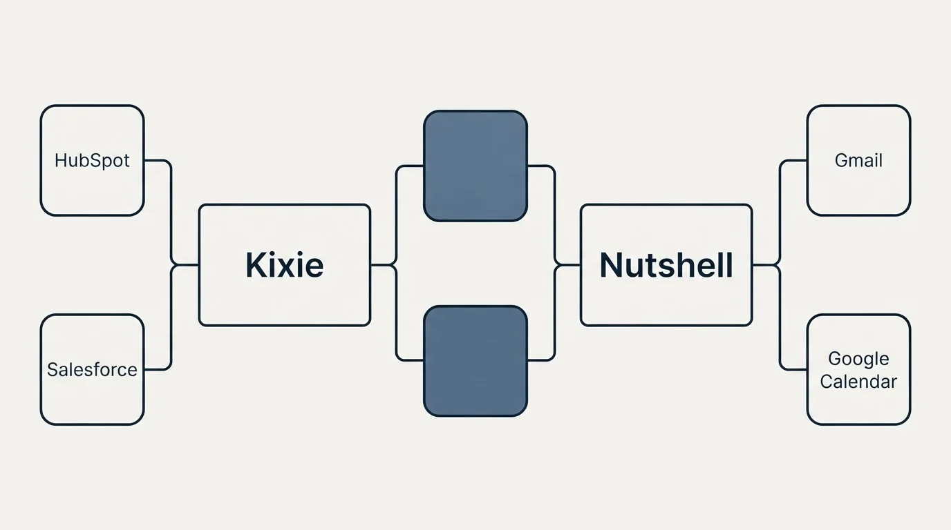 Integration flow: Integration Ecosystem (Kixie, Nutshell, HubSpot, Gmail)
