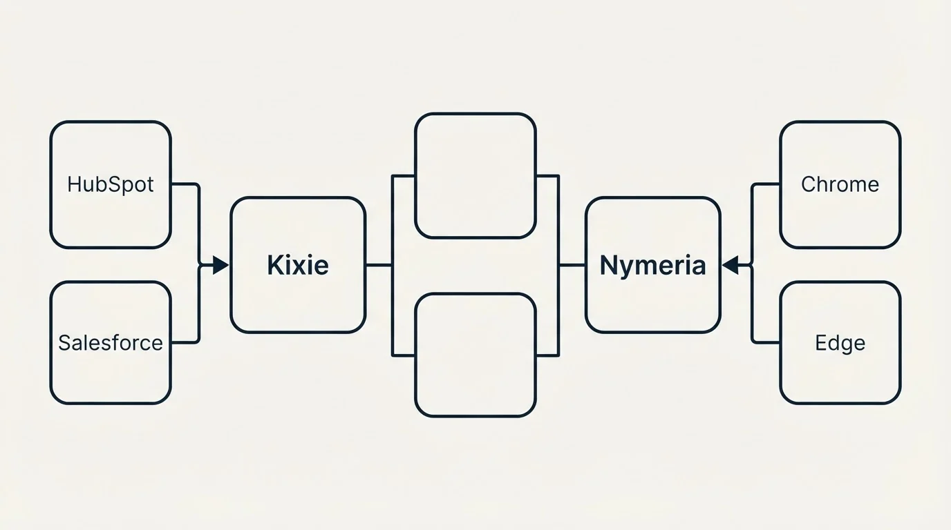Integration flow: Integration Ecosystem (Kixie, Nymeria, HubSpot, Chrome)