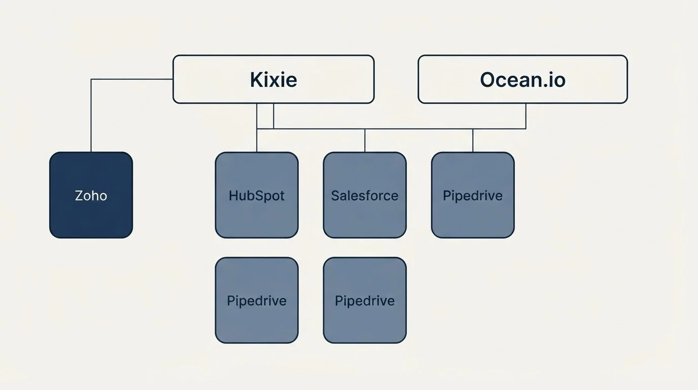 Integration grid: Integration Ecosystem (Kixie, Ocean.io, HubSpot, Salesforce)