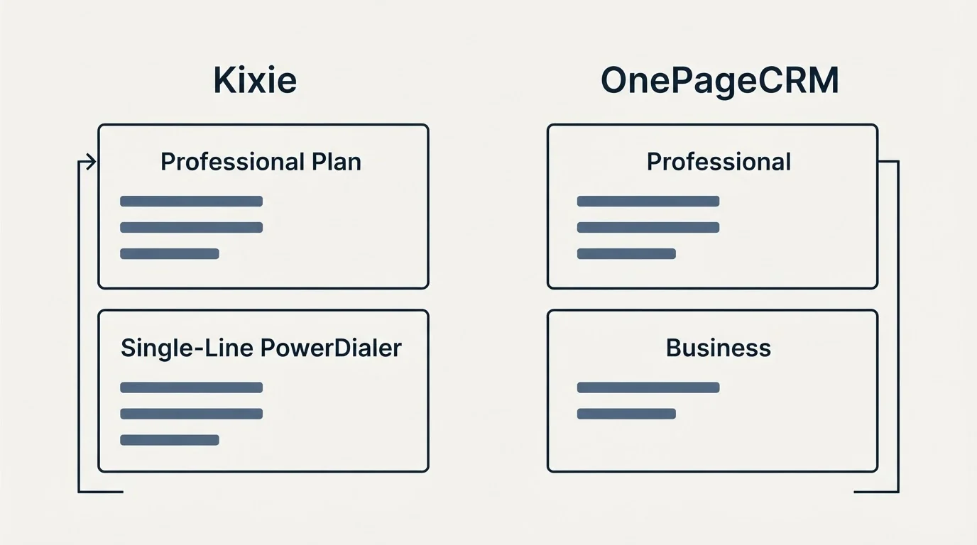 Pricing panels: Pricing Comparison (Kixie, OnePageCRM, Professional Plan, Professional)